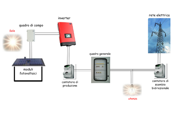 Schema di un impianto fotovoltaico
